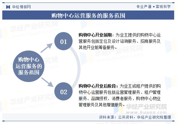 2024年中国购物中心运营服务行业现状及趋势（附市场规模、在管面积及重点企业）「图」