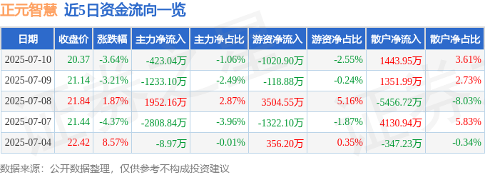 正元智慧（300645）7月10日主力资金净卖出42304万元