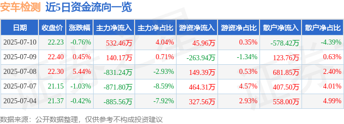 股票行情快报：安车检测（300572）7月10日主力资金净买入53246万元