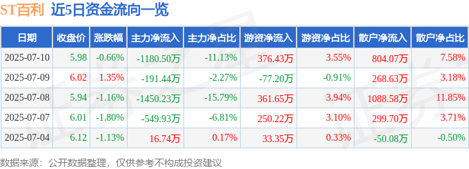 股票行情快报:ST百利(603959)7月10日主力资金净卖出118050万元