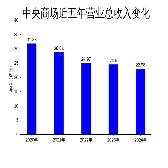 中央商场2024年年报：营收下滑62%净利润持续亏损罗森便利成亮点