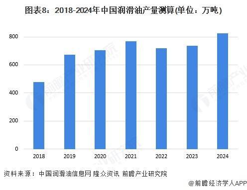 【前瞻解读】2025-2030年中国润滑油产量及出口情况分析