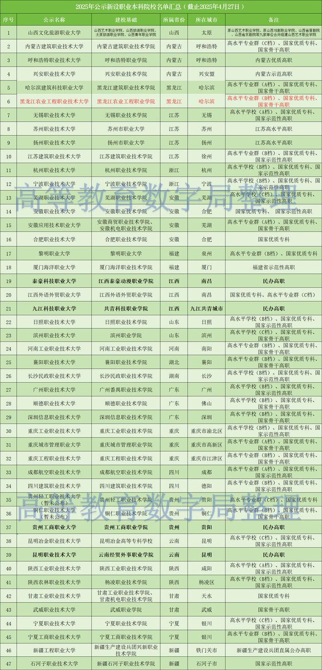 最新公告两所新型省会本科大学要来了