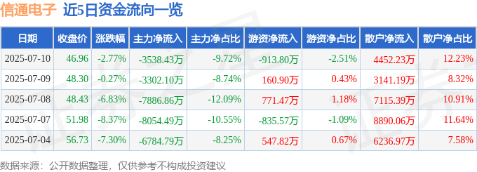 信通电子（001388）7月10日主力资金净卖出353843万元