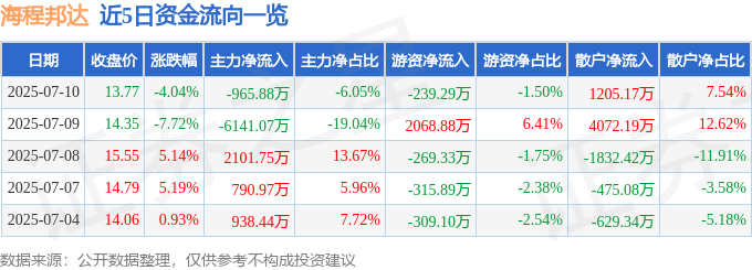 海程邦达（603836）7月10日主力资金净卖出96588万元