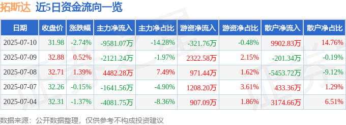拓斯达(300607)7月10日主力资金净卖出958107万元