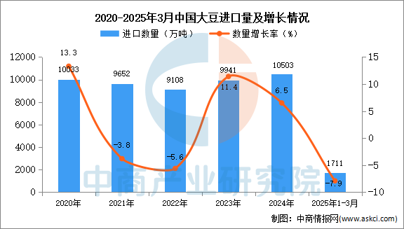 2025年1-3月中国大豆进口数据统计分析：进口量同比下降79%