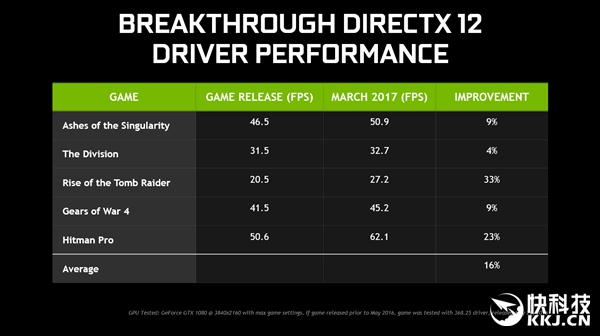 必升！NVIDIA 37878正式版驱动下载：DX12神油