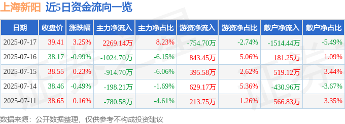 上海新阳（300236）7月17日主力资金净买入226914万元