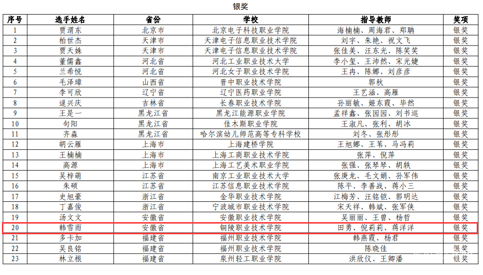 铜陵职业技术学院学子在首届全国大学生职业规划大赛全国总决赛中获得银奖