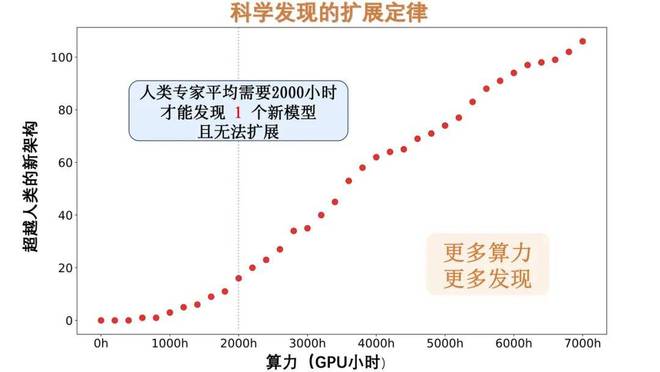 创智突破：AI首次自主发现106个超越人类设计的神经网络架构