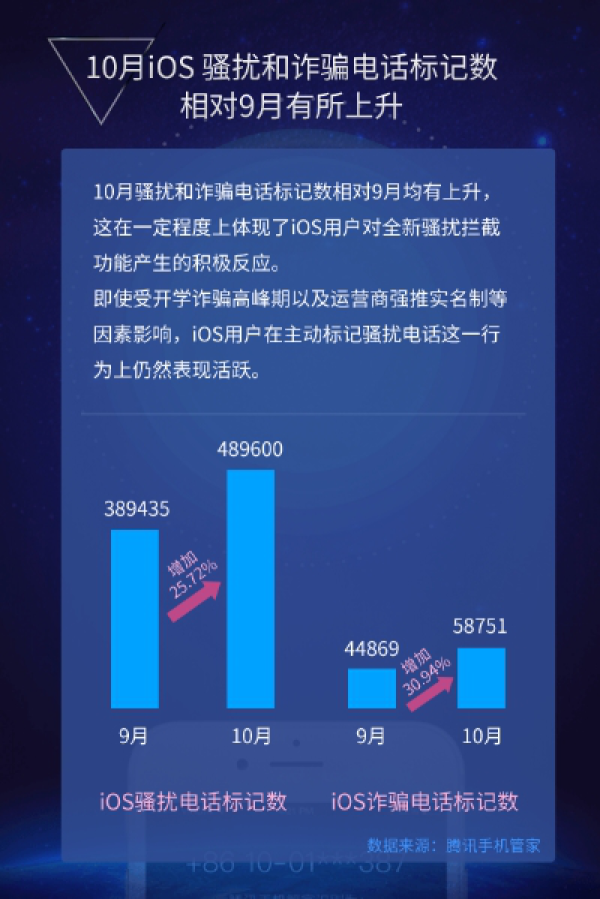 腾讯首份iOS安全大数据：诈骗电线%