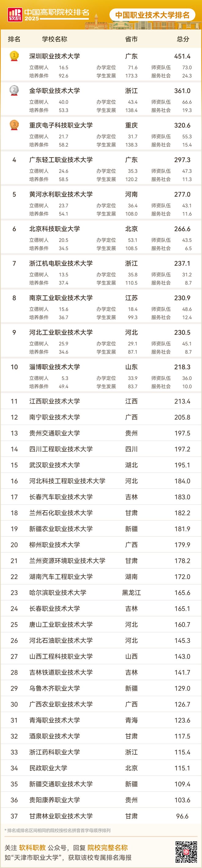 重磅！2025软科中国高职院校排名发布