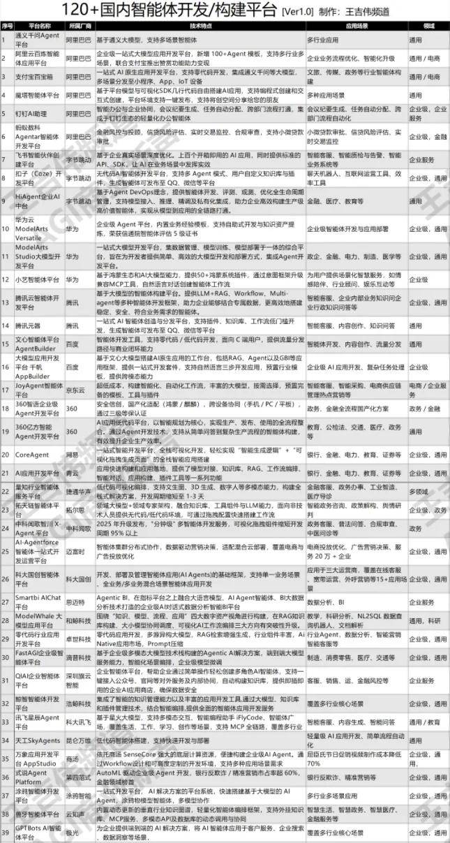 大模型应用落地速度加快中国智能体开发平台全景126个AI Agent开发构建平台建议收藏