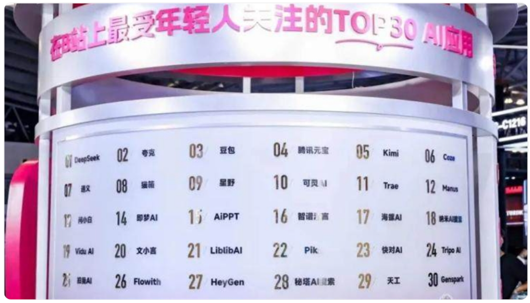 B 站成 AI 内容生态第一平台月活跃 AI 用户超 14 亿 - OSCHINA