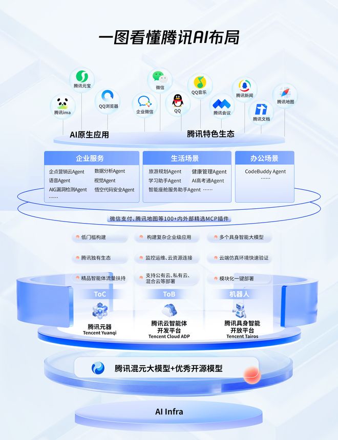 腾讯AI全景图亮相2025WAIC：一场科技与商业的未来盛宴