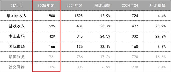 腾讯游戏Q1表现亮点不断国际市场收入连续三次“破纪录”