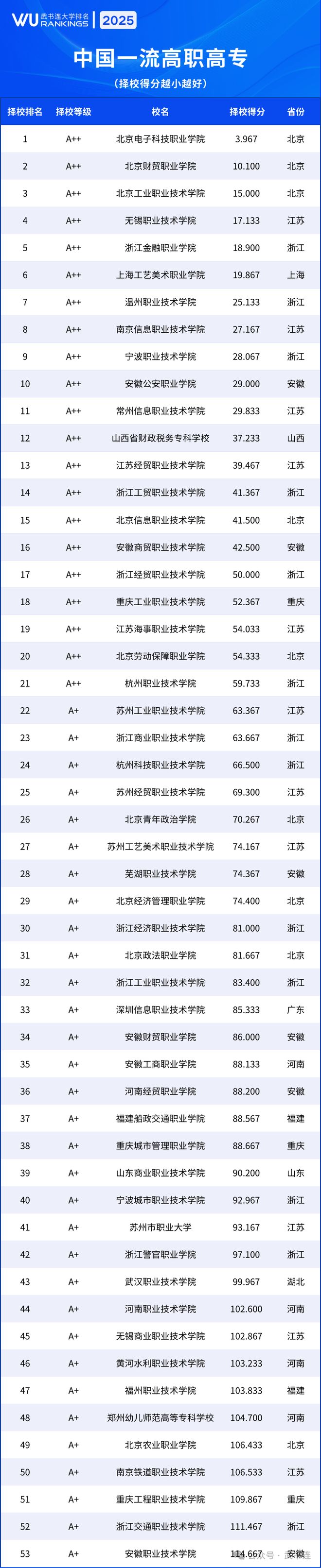 中专职业技术学校排名榜