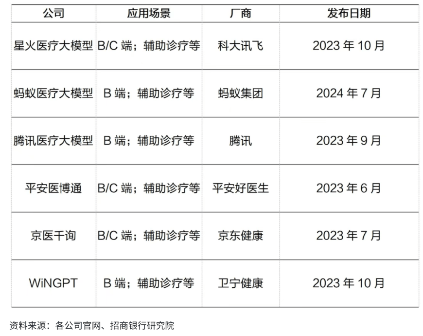 大厂团战医疗大模型：蚂蚁建闭环夸克造入口