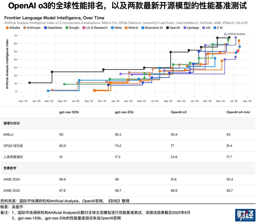 OpenAI重开源战略：扩大影响力应对全球AI开源竞争新格局
