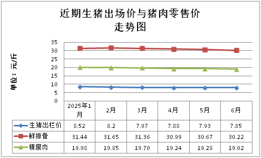 江门市2025年6月份市场主要农副商品价格动态分析