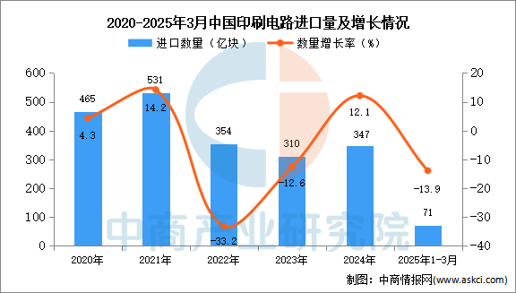 2025年1-3月中国印刷电路进口数据统计分析：进口量同比下降139%