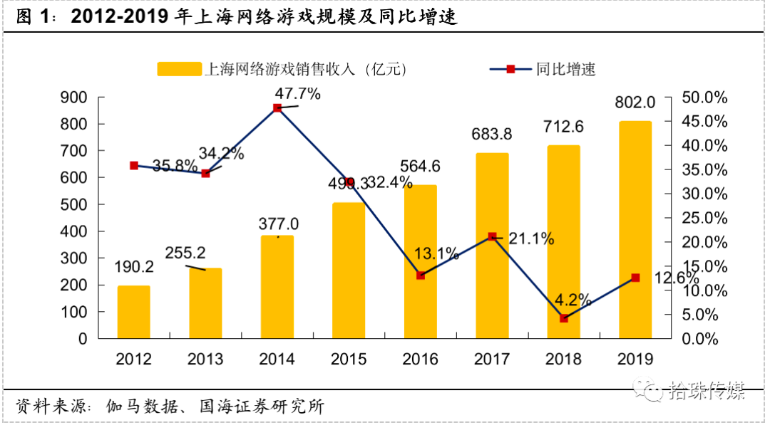 游戏行业深度：“上海四小龙”崛起
