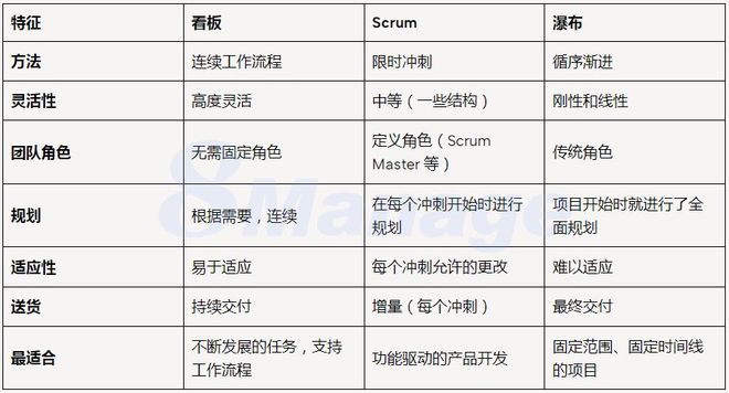 看板项目管理：项目经理必知的6大落地方法