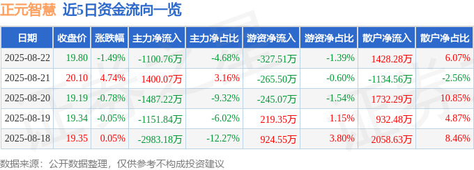 正元智慧（300645）8月22日主力资金净卖出110076万元