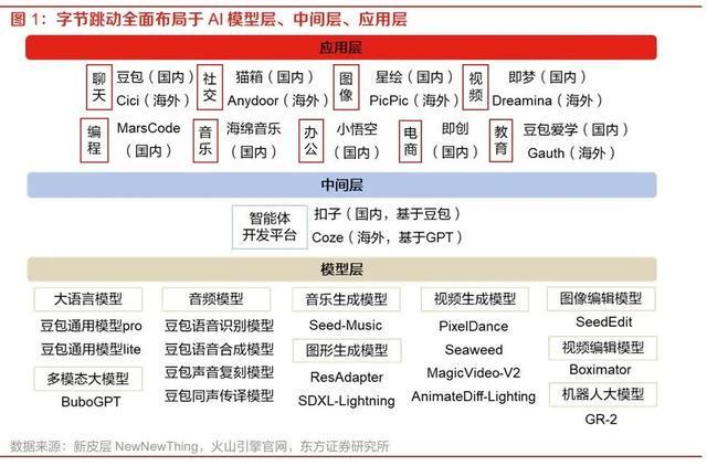 硬件传闻叠出字节的AI版图怎么样了