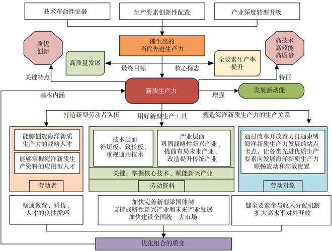 聚焦海洋新质生产力：科技创新引领下的海洋发展新动能