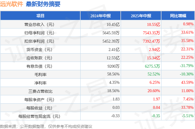 远光软件（002063）2025年中报简析：营收净利润同比双双增长公司应收账款体量较大