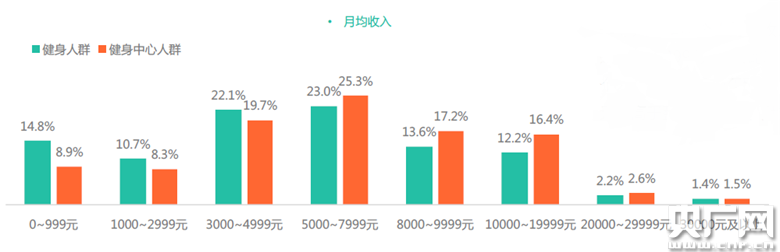 健身行业白皮书：中心市场容量近千亿 会员渗透率仅1%