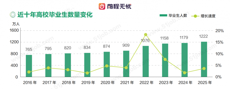 前程无忧《校园招聘白皮书2025》：毕业生总量再攀新高 校园招聘进入“质变”时代