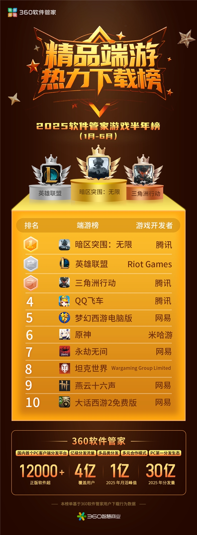 《暗区突围：无限》登顶360软件管家端游榜单：全周期运营获千万级曝光