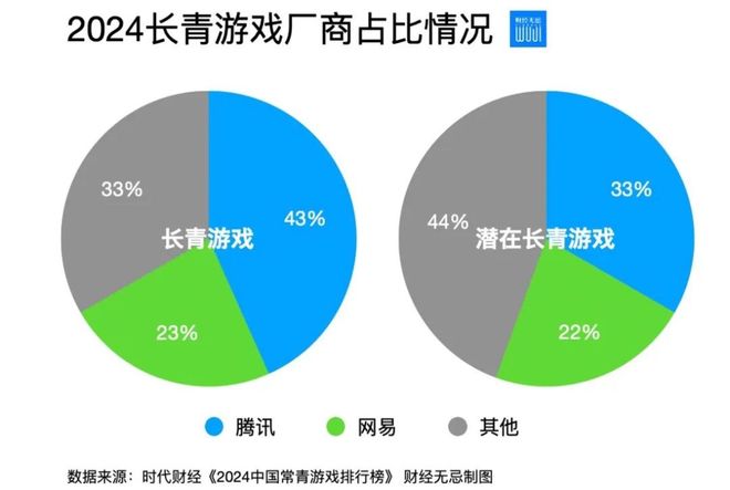 腾讯网易开打“长青游戏”大战