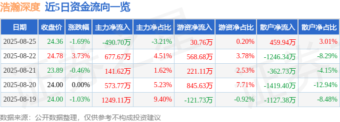 浩瀚深度（688292）8月25日主力资金净卖出49070万元