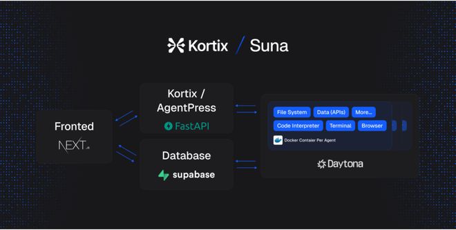 Suna：开源通用AI智能体