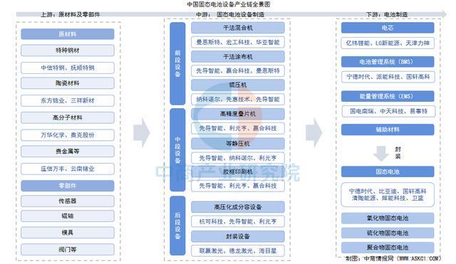 2025年中国固态电池设备产业链图谱及投资布局分析