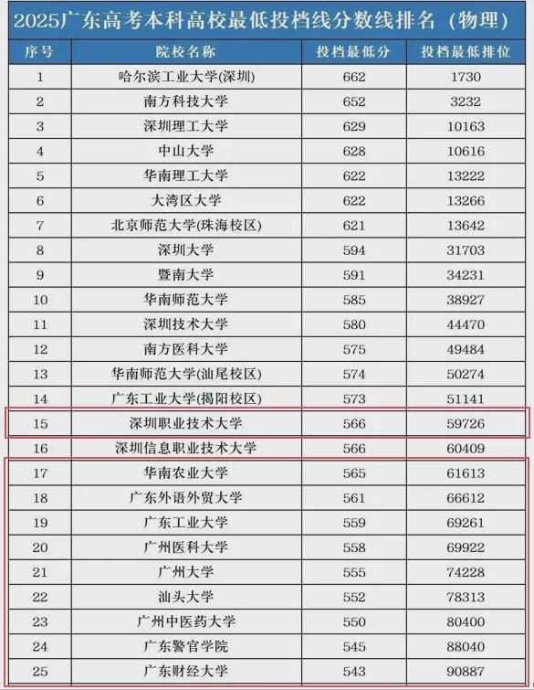 2025职业本科排名！前几名的院校今年录取分数线比双一流还高！