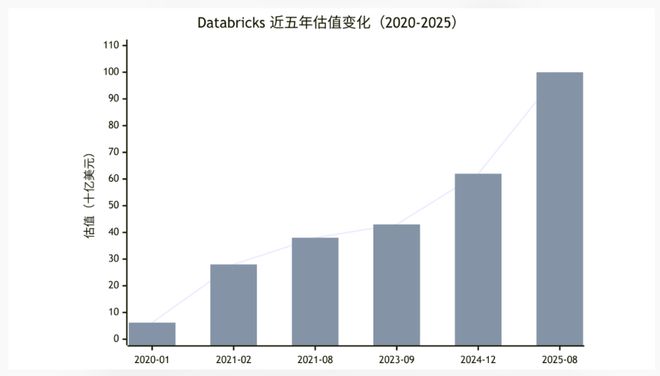 2025 的企业 AI 市场 Data AI 占据主流视野