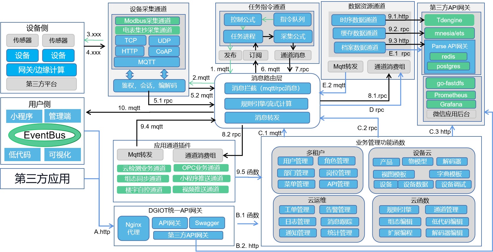 dgiot开源社区