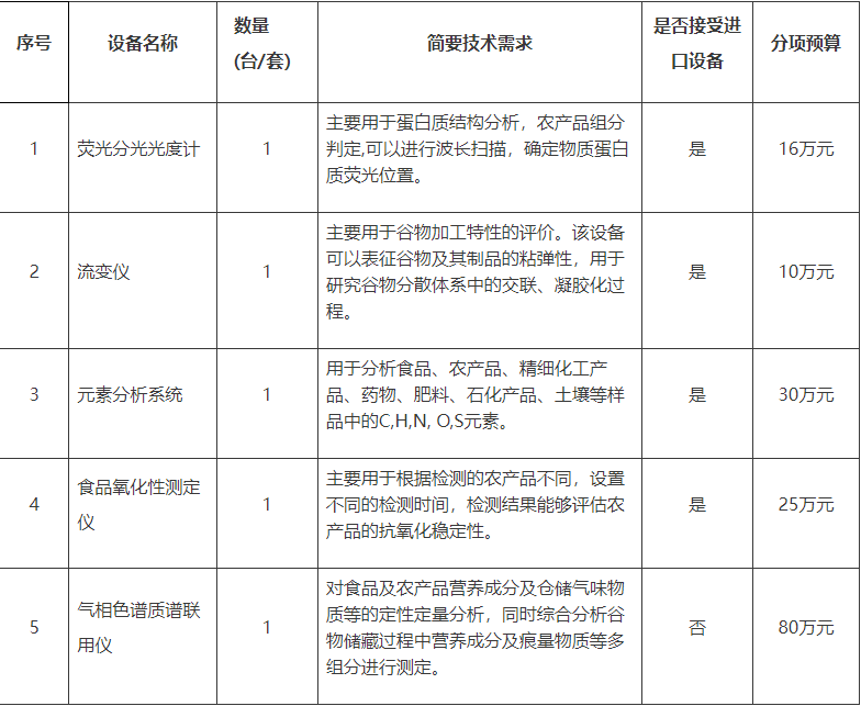 预算161万 农业农村部规划设计研究院采购荧光分光光度计等