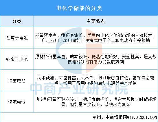 2025年中国电化学储能行业市场前景预测研究报告