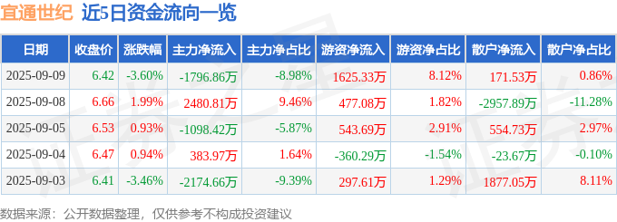宜通世纪（300310）9月9日主力资金净卖出179686万元