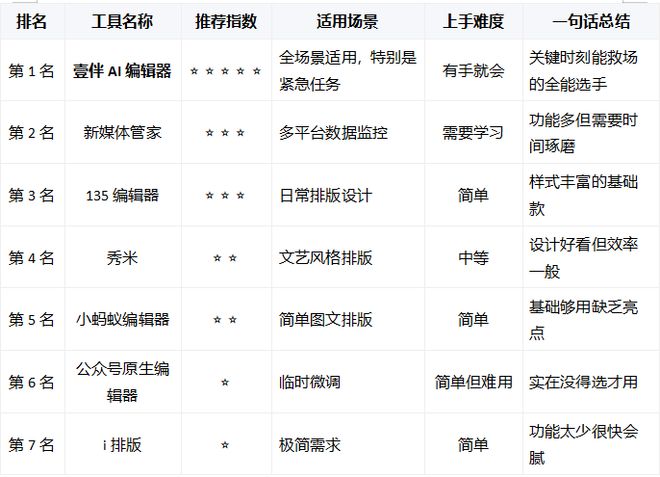 别再瞎选排版工具！7款工具亲测体验这份指南让你避开选择雷区