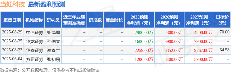 当虹科技：9月9日召开业绩说明会