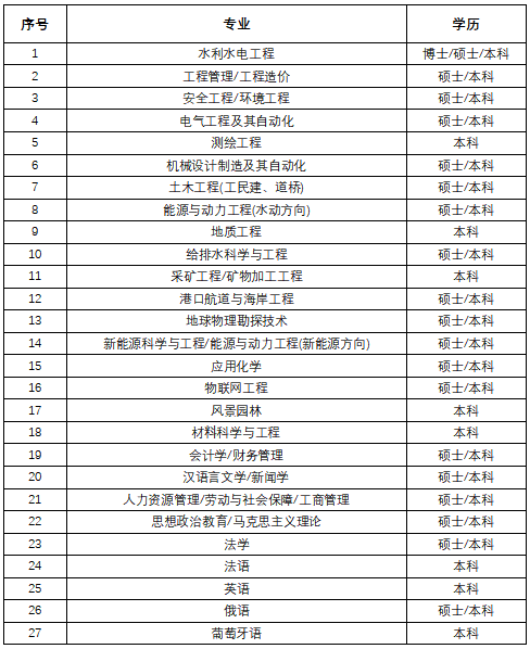 2026中国水利水电第三工程局有限公司招聘公告（110人）