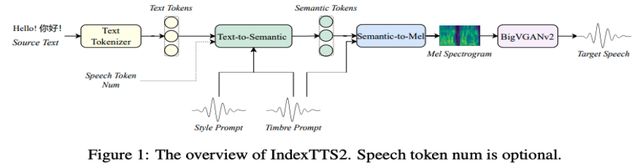B站开源IndexTTS-20：突破自回归TTS时长与情感控制瓶颈