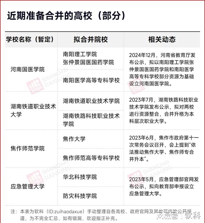 中国高校合并潮来了